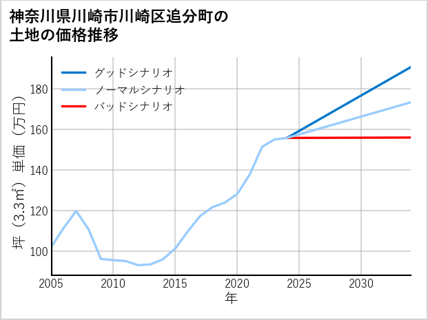 神奈川県川崎市川崎区追分町の土地価格推移