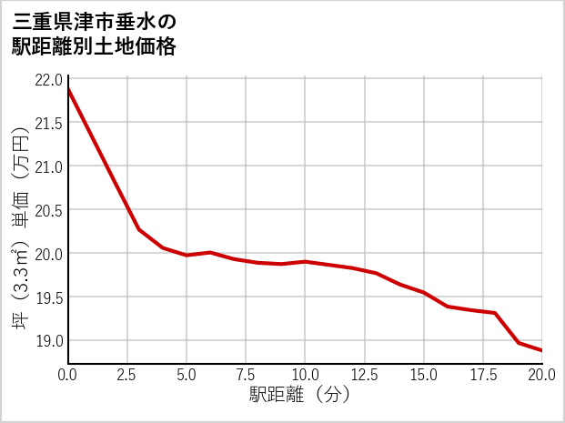 三重県津市垂水の徒歩距離別の土地坪単価