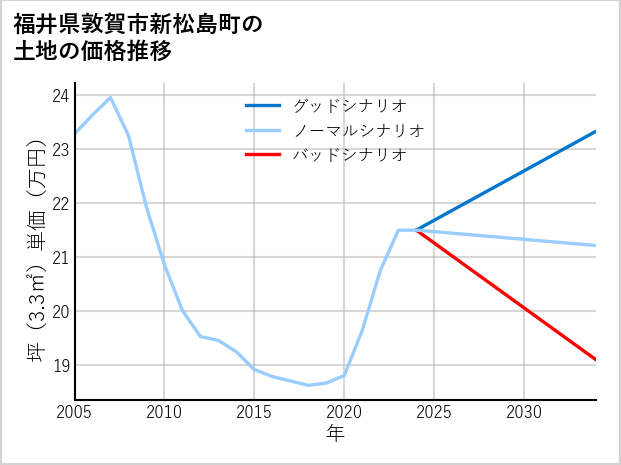 福井県敦賀市新松島町の土地価格推移