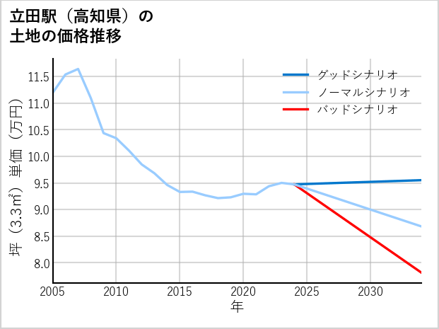 立田駅（高知県）の土地価格推移