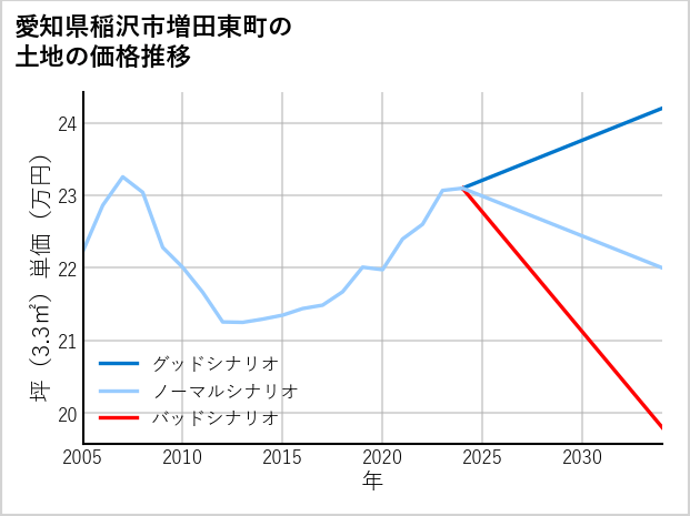 愛知県稲沢市増田東町の土地価格推移