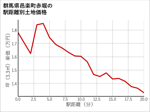 群馬県邑楽町赤堀の徒歩距離別の土地坪単価