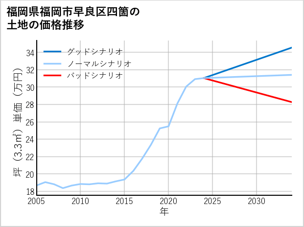 福岡県福岡市早良区四箇の土地価格推移