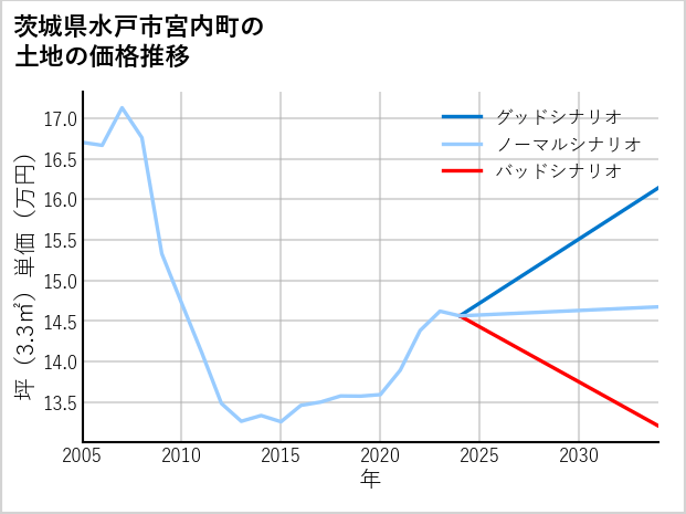 茨城県水戸市宮内町の土地価格推移