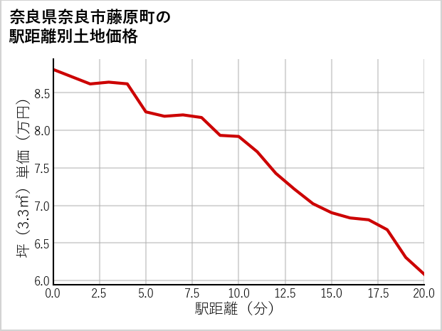 奈良県奈良市藤原町の徒歩距離別の土地坪単価