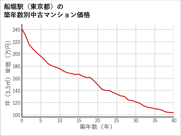 船堀駅（東京都）の築年数別の中古マンション坪単価