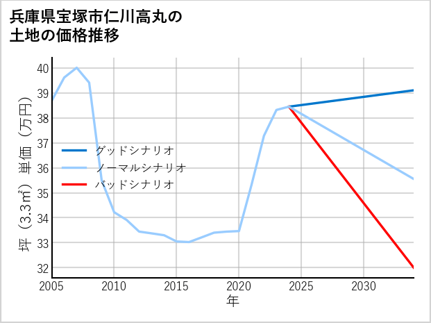 兵庫県宝塚市仁川高丸の土地価格推移