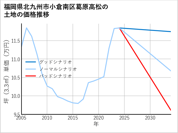 福岡県北九州市小倉南区葛原高松の土地価格推移