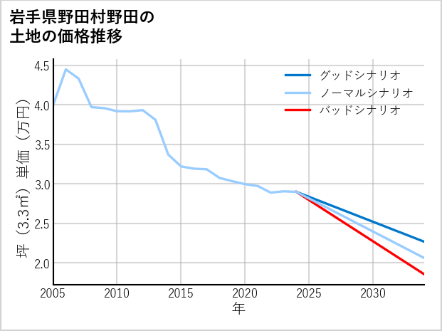 岩手県野田村野田の土地価格推移