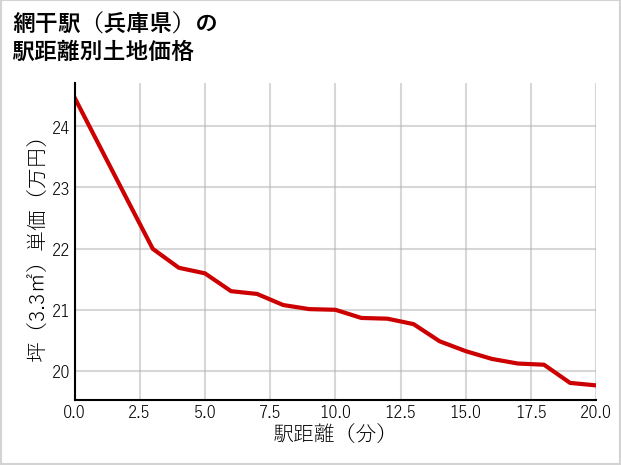 網干駅（兵庫県）の徒歩距離別の土地坪単価