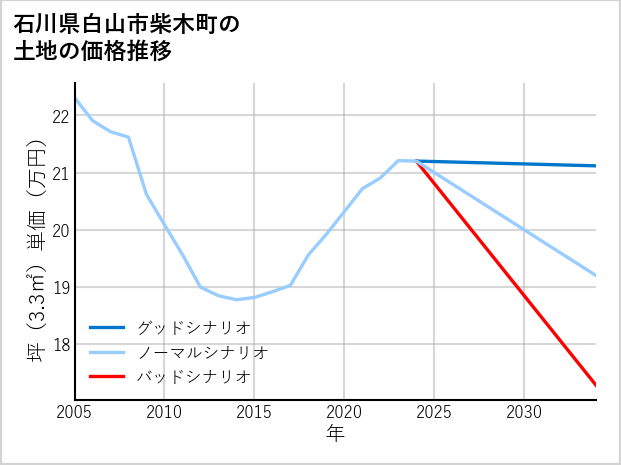 石川県白山市柴木町の土地価格推移