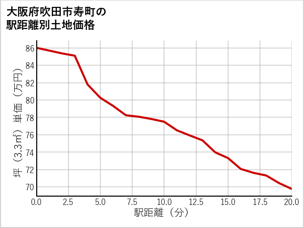大阪府吹田市寿町の徒歩距離別の土地坪単価