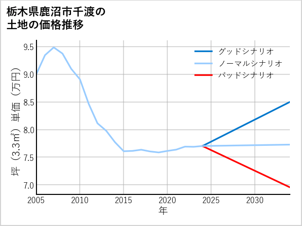 栃木県鹿沼市千渡の土地価格推移