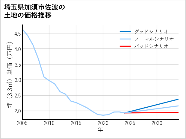 埼玉県加須市佐波の土地価格推移