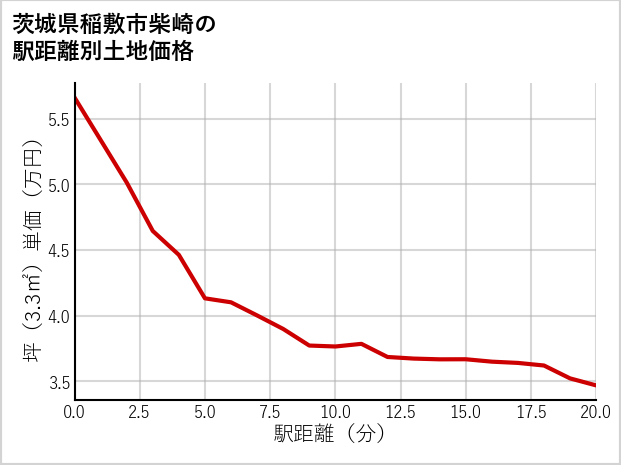 茨城県稲敷市柴崎の徒歩距離別の土地坪単価