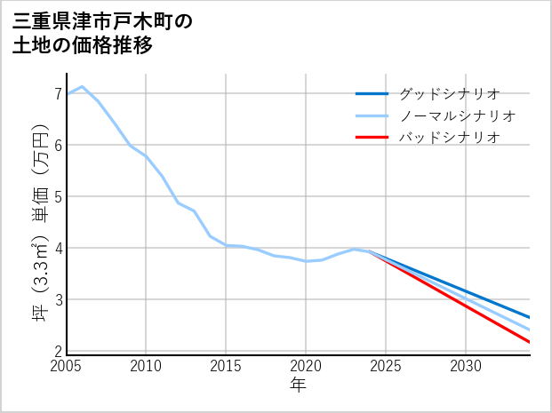 三重県津市戸木町の土地価格推移