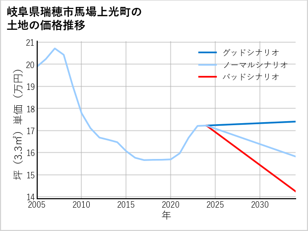 岐阜県瑞穂市馬場上光町の土地価格推移