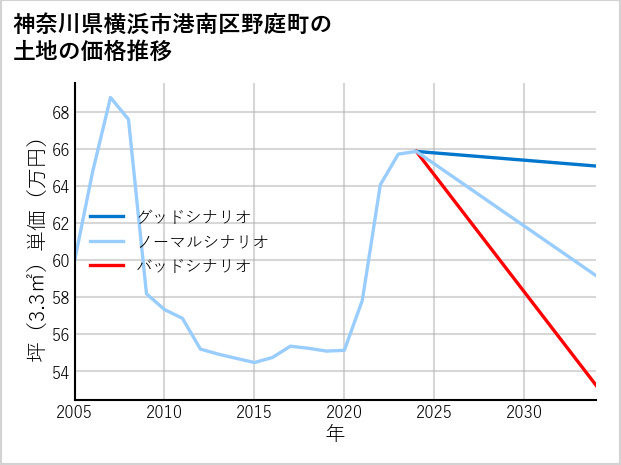 神奈川県横浜市港南区野庭町の土地価格推移