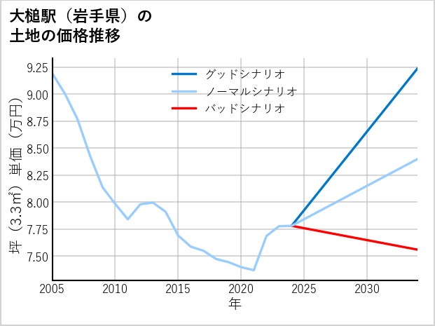 大槌駅（岩手県）の土地価格推移