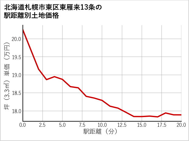 北海道札幌市東区東雁来13条の徒歩距離別の土地坪単価