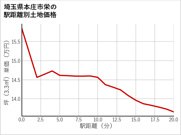 埼玉県本庄市栄の徒歩距離別の土地坪単価