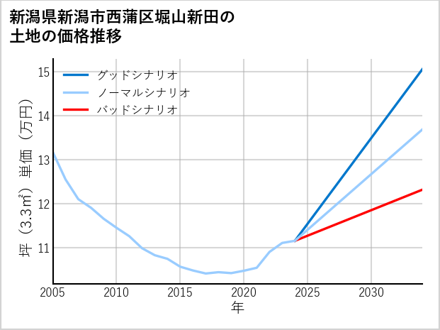 新潟県新潟市西蒲区堀山新田の土地価格推移