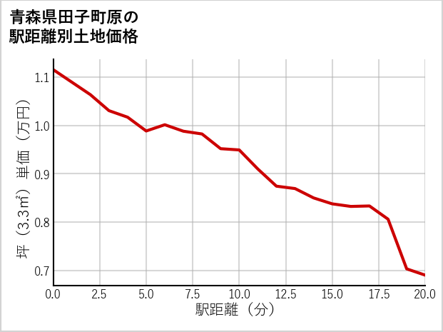 青森県田子町原の徒歩距離別の土地坪単価