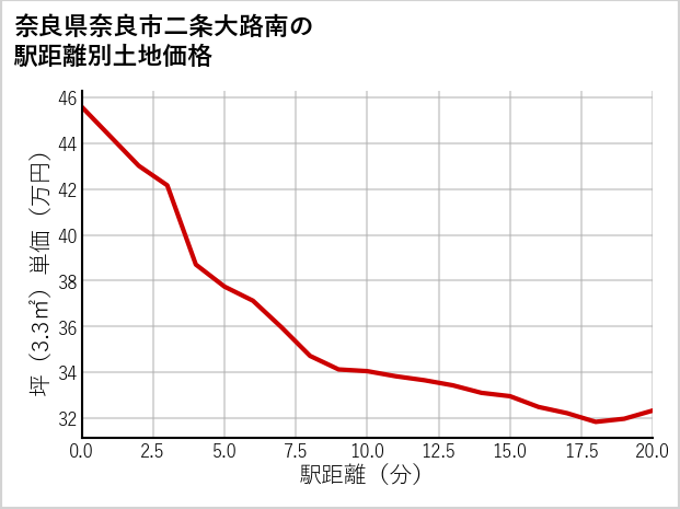 奈良県奈良市二条大路南の徒歩距離別の土地坪単価