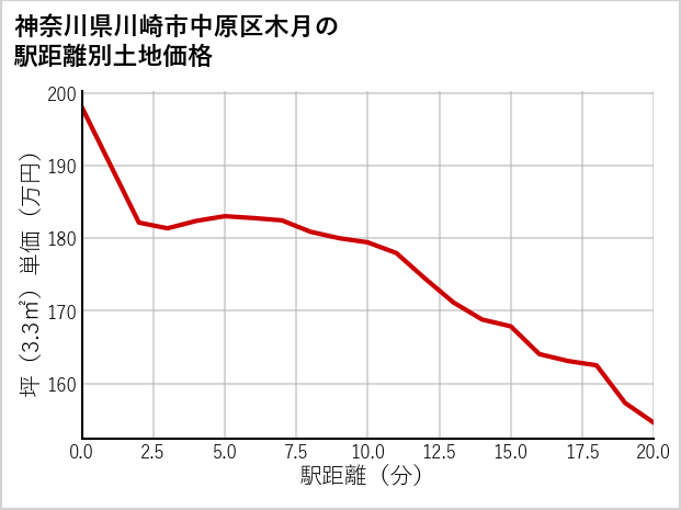 神奈川県川崎市中原区木月の徒歩距離別の土地坪単価