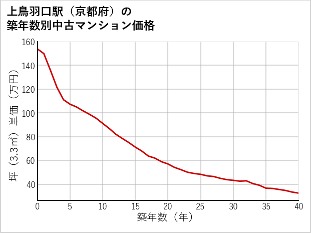 上鳥羽口駅（京都府）の築年数別の中古マンション坪単価