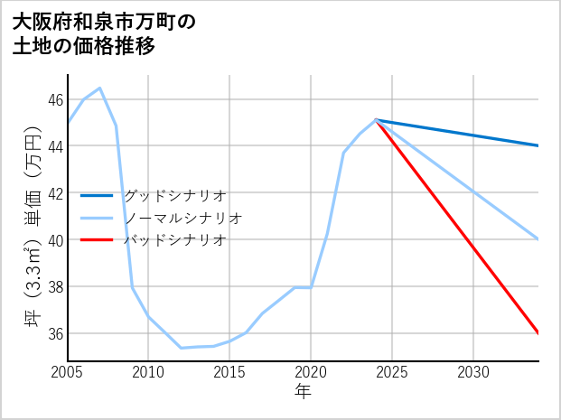 大阪府和泉市万町の土地価格推移