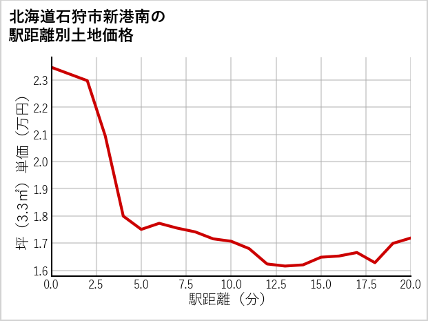 北海道石狩市新港南の徒歩距離別の土地坪単価