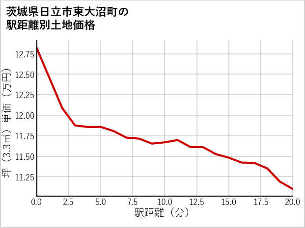 茨城県日立市東大沼町の徒歩距離別の土地坪単価