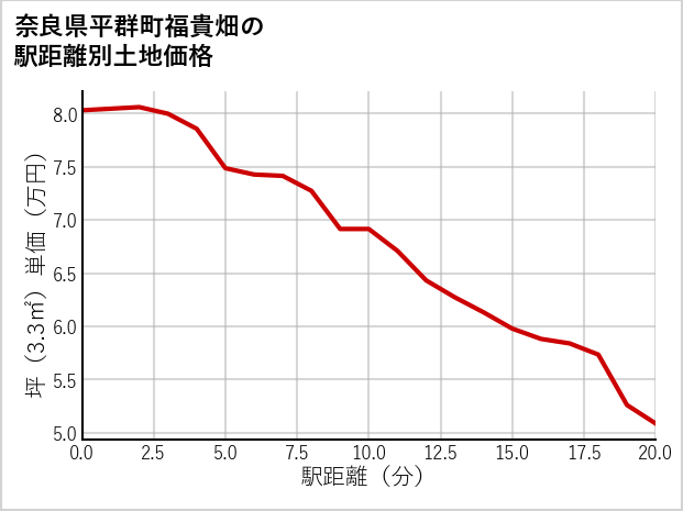 奈良県平群町福貴畑の徒歩距離別の土地坪単価