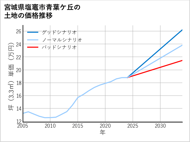 宮城県塩竈市青葉ケ丘の土地価格推移