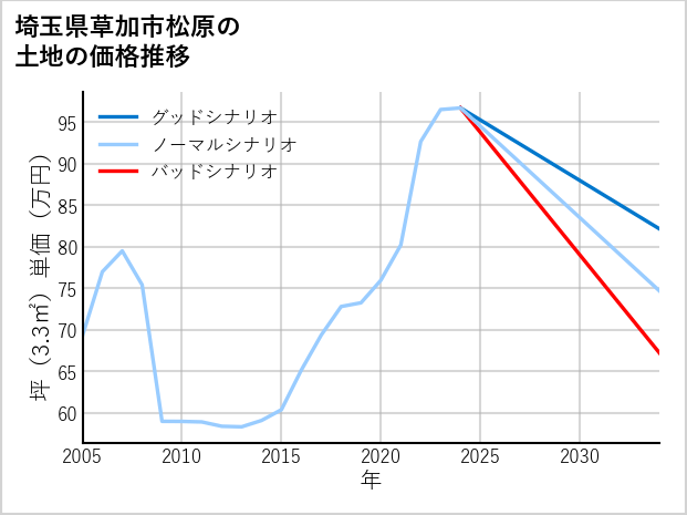 埼玉県草加市松原の土地価格推移