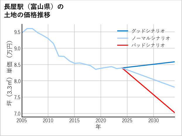長屋駅（富山県）の土地価格推移