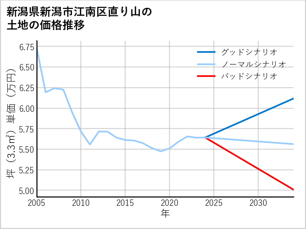新潟県新潟市江南区直り山の土地価格推移