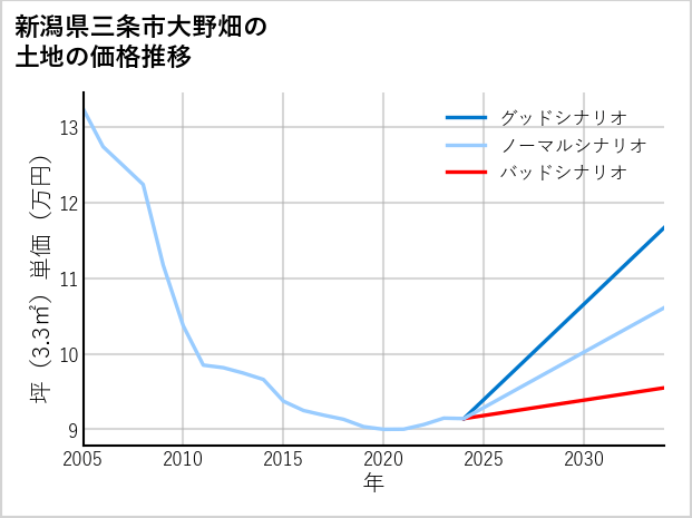 新潟県三条市大野畑の土地価格推移