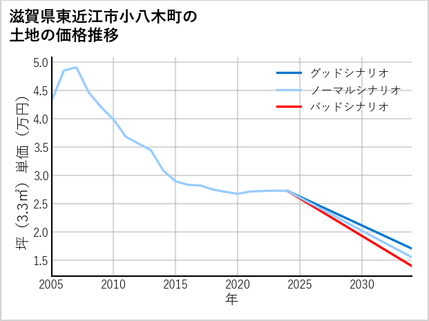 滋賀県東近江市小八木町の土地価格推移