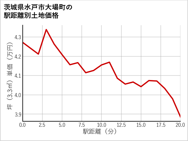 茨城県水戸市大場町の徒歩距離別の土地坪単価