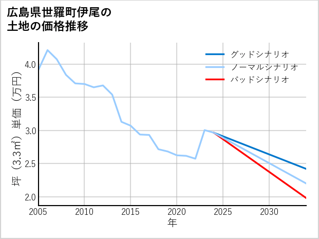 広島県世羅町伊尾の土地価格推移