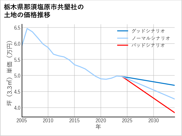 栃木県那須塩原市共墾社の土地価格推移