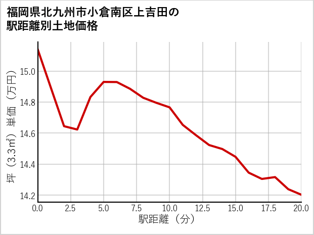 福岡県北九州市小倉南区上吉田の徒歩距離別の土地坪単価