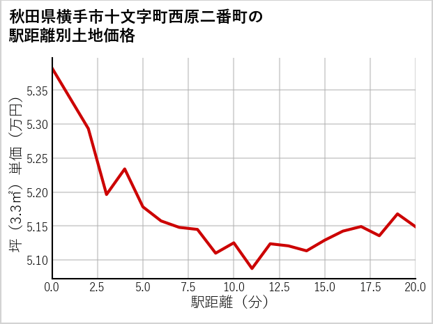 秋田県横手市十文字町西原二番町の徒歩距離別の土地坪単価