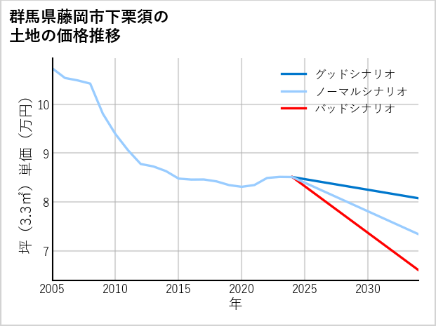 群馬県藤岡市下栗須の土地価格推移