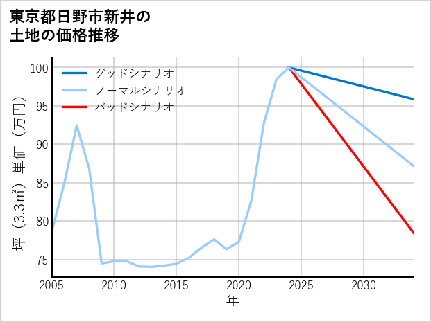 東京都日野市新井の土地価格推移