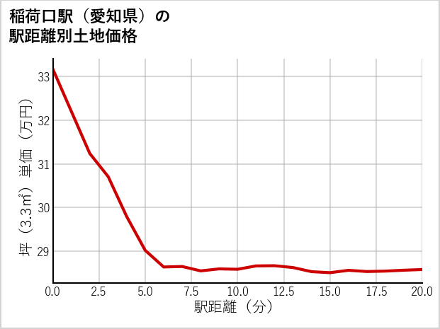 稲荷口駅（愛知県）の徒歩距離別の土地坪単価
