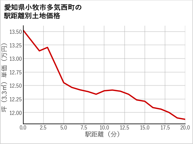 愛知県小牧市多気西町の徒歩距離別の土地坪単価