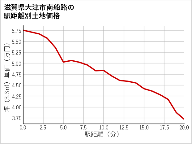 滋賀県大津市南船路の徒歩距離別の土地坪単価